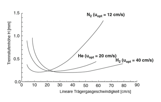 Trennstufenhöhe und Lineare Trägergeschwindigkeit